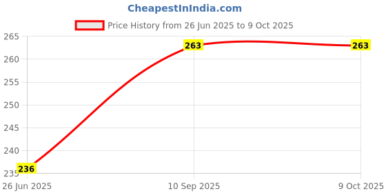 firstcry.com Vworld Classic Strategy Game Little Snakes and Ladders with Ludo 2 In 1 for Young Businessman (Multicolour) vworld Price History Graph from 26 Jun 2025 to 8 Oct 2025
