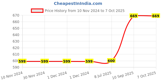 firstcry.com Vworld Compass Box with Lock Password - Pink vworld Price History Graph from 10 Nov 2024 to 7 Oct 2025