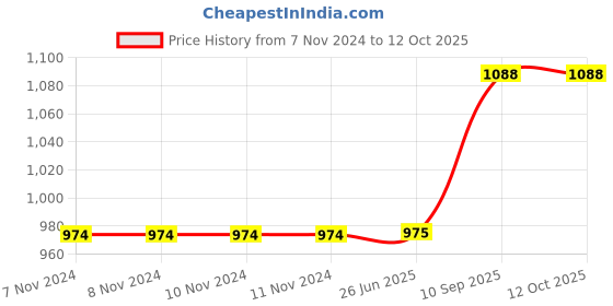 firstcry.com VWorld Friction Powered Musical Telephone Car Toy Pack of 2 - Multicolour vworld Price History Graph from 7 Nov 2024 to 12 Oct 2025