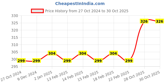 firstcry.com Vworld Galaxy Space Pencil Box Set - Blue vworld Price History Graph from 27 Oct 2024 to 29 Oct 2025
