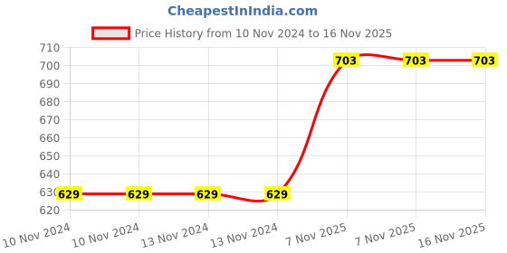 firstcry.com VWorld High Speed Stickerless Rubik Cubes Pack of 3 - Multicolour vworld Price History Graph from 10 Nov 2024 to 15 Nov 2025
