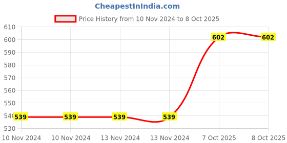 firstcry.com VWorld High Speed Stickerless Rubik's Cubes Pack of 2 -  Multicolour vworld Price History Graph from 10 Nov 2024 to 8 Oct 2025