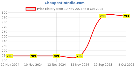 firstcry.com VWorld High Speed Stickerless Rubik's Cubes Pack of 2 - Multicolour  Multicolour vworld Price History Graph from 10 Nov 2024 to 7 Oct 2025