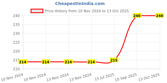 firstcry.com VWorld High Stability Stickerless Speed Cube -  Neon Black vworld Price History Graph from 10 Nov 2024 to 12 Oct 2025