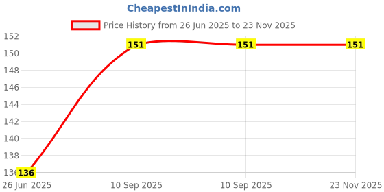 firstcry.com VWorld Hula Hoop Exercise Ring - Multicolor vworld Price History Graph from 26 Jun 2025 to 22 Nov 2025
