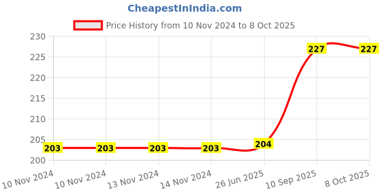 firstcry.com VWorld Hula Hoop Exercise Ring - Multicolor vworld Price History Graph from 10 Nov 2024 to 8 Oct 2025