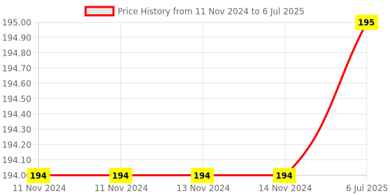 firstcry.com VWorld Interlocking Alphabet & Numbers Floor Puzzle Multicolor - 36 Pieces vworld Price History Graph from 11 Nov 2024 to 6 Jul 2025