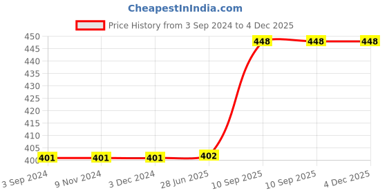 firstcry.com VWorld Kids Pre Nursery Educational Jigsaw 3D Wooden Shape Puzzles Pack of 3 Multicolour - 26 Pieces vworld Price History Graph from 3 Sep 2024 to 4 Dec 2025
