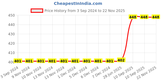 firstcry.com VWorld Kids Pre Nursery Educational Jigsaw 3D Wooden Shape Puzzles Pack of 3 Multicolour - 29 Pieces vworld Price History Graph from 3 Sep 2024 to 21 Nov 2025