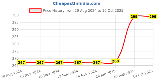 firstcry.com Vworld Non Toxic Teether Toy Fruit Mango (Pack of 1) (Multicolour) vworld Price History Graph from 29 Aug 2024 to 9 Oct 2025