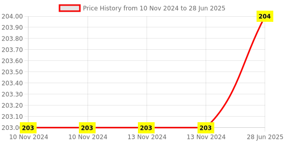 firstcry.com Vworld Plastic Push and Go Robot Car - Multicolour vworld Price History Graph from 10 Nov 2024 to 28 Jun 2025