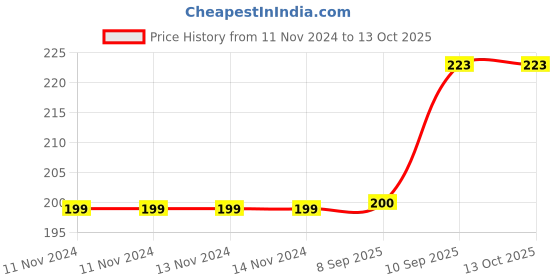 firstcry.com VWorld Pull Back Aeroplane Transforming Robot - (Color May Vary) vworld Price History Graph from 11 Nov 2024 to 13 Oct 2025