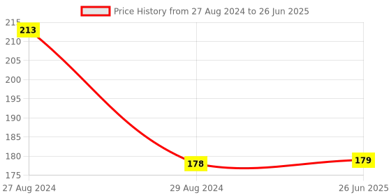 firstcry.com VWorld Rattles Stick Rattle - Multicolour vworld Price History Graph from 27 Aug 2024 to 26 Jun 2025