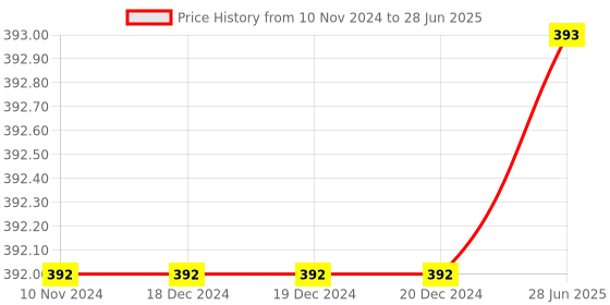 firstcry.com Vworld Round Rotating Puzzle Game Round Puzzle Game Similar to Rubix Cube - Multicolor vworld Price History Graph from 10 Nov 2024 to 28 Jun 2025