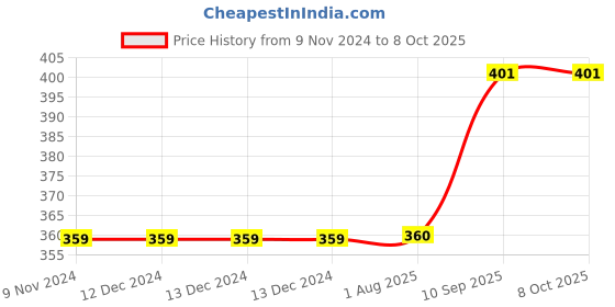 firstcry.com Vworld Rs Speed Cube twister 3x3x3 Pack of 1 - Multicolor vworld Price History Graph from 9 Nov 2024 to 7 Oct 2025