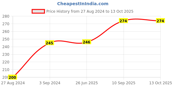firstcry.com Vworld  Sensory Baby Teether Tube Ball Loopi Toy Sensory Teething Toys Soothe Teething with Rattle 3-12 Months vworld Price History Graph from 27 Aug 2024 to 12 Oct 2025