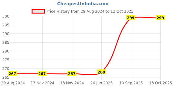 firstcry.com Vworld Teether for Infants Freeze Safe Easy Teething & Chewing Play Toys Brinjal and Redcandy (Pack of 2) (multicolour) vworld Price History Graph from 29 Aug 2024 to 13 Oct 2025