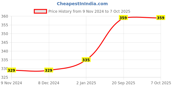 firstcry.com VWorld Unicorn Stationery Kit - Multicolour vworld Price History Graph from 9 Nov 2024 to 7 Oct 2025