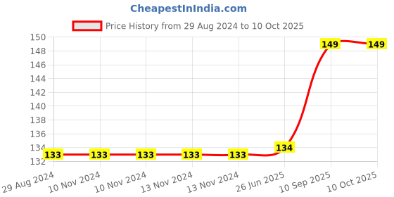 firstcry.com Vworld Water Filled Soft Cooling Teether BPA Free Specially Designed to Ease Teething Orange Fruit teether - Multicolour vworld Price History Graph from 29 Aug 2024 to 10 Oct 2025