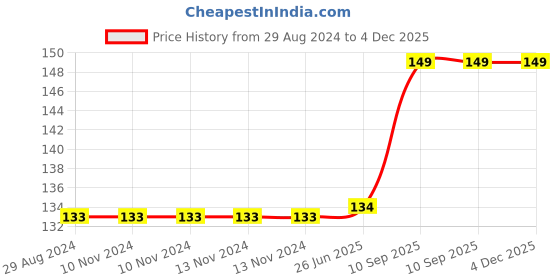 firstcry.com Vworld Water Filled Toy Baby TEETHERS Baby Teether Tomato Vegetable Baby Teether Tomato Vegetable Teether - Multicolour vworld Price History Graph from 29 Aug 2024 to 3 Dec 2025