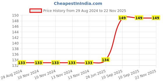 firstcry.com Vworld Water Teether for Babies Non-Toxic Food Grade BPA-Free Silicon Teether for Infants Freeze Safe Easy Teething & Chewing Play Toys for Baby Grapes (Pack of 1) (Multicolour) vworld Price History Graph from 29 Aug 2024 to 22 Nov 2025