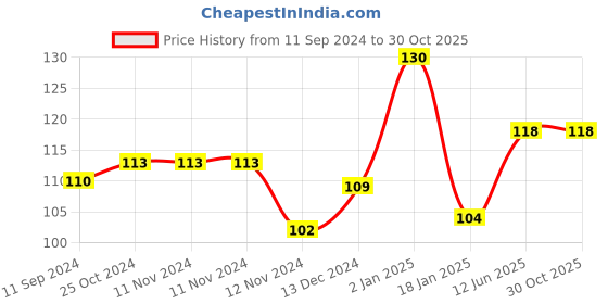 firstcry.com scholars hub Vyakaran Book 1 - Hindi scholars hub Price History Graph from 11 Sep 2024 to 29 Oct 2025