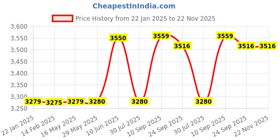 firstcry.com Waldon YC-618F Electric Vibrating Foam Yoga Roller, Massager with Dot Pattern For Pain Relief, Back Pain, Deep Tissue Massage, Physiotherapy (Black) waldon Price History Graph from 22 Jan 2025 to 22 Nov 2025