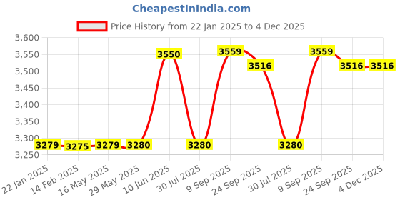 firstcry.com Waldon YC-618F Electric Vibrating Foam Yoga Roller, Massager with Wave Pattern For Pain Relief, Back Pain, Deep Tissue Massage, Physiotherapy (Black) waldon Price History Graph from 22 Jan 2025 to 4 Dec 2025