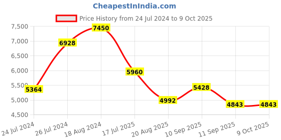 firstcry.com Walking Mum Camden Multicolor Backpack Diaper Changing Bag walking mum Price History Graph from 24 Jul 2024 to 9 Oct 2025