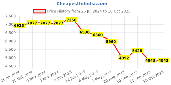 firstcry.com Walking Mum Zigzag Grey Backpack Diaper Changing Bag walking mum Price History Graph from 26 Jul 2024 to 10 Oct 2025