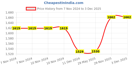 firstcry.com fab n funky Wall Rocket Lazer Following Wall Climbing Rechargeable Car - Red fab n funky Price History Graph from 7 Nov 2024 to 3 Dec 2025