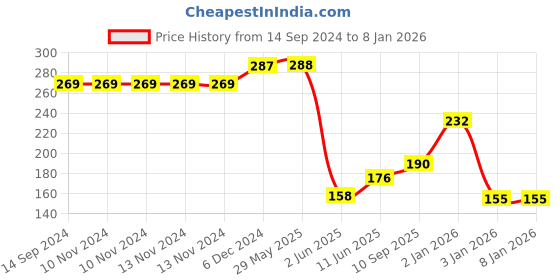 firstcry.com Wallstick Alphabets Train Wallsticker wallstick Price History Graph from 14 Sep 2024 to 5 Jan 2026