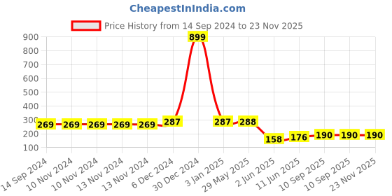 firstcry.com Wallstick Animals With Alphabets Wallsticker wallstick Price History Graph from 14 Sep 2024 to 23 Nov 2025