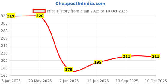 firstcry.com Wallstick Banana Tree wallstickers wallstick Price History Graph from 3 Jan 2025 to 10 Oct 2025