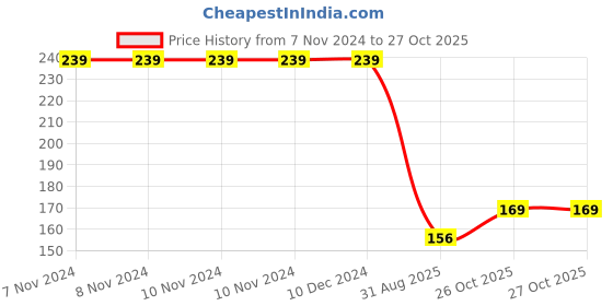 firstcry.com Wallstick Birds on Guitar wallstickers wallstick Price History Graph from 7 Nov 2024 to 26 Oct 2025