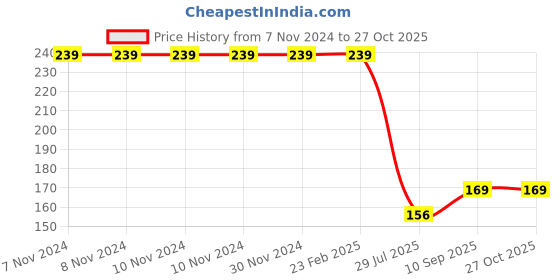 firstcry.com Wallstick Branch with Birds wallstickers wallstick Price History Graph from 7 Nov 2024 to 27 Oct 2025