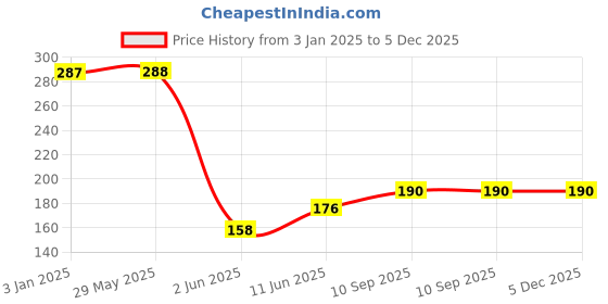 firstcry.com Wallstick Colourful Train wallstickers wallstick Price History Graph from 3 Jan 2025 to 4 Dec 2025