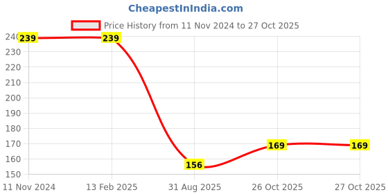 firstcry.com Wallstick  Cooking is Love  wallstickers wallstick Price History Graph from 11 Nov 2024 to 26 Oct 2025
