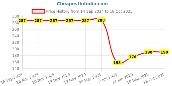 firstcry.com Wallstick Count Numbers wall sticker Vinyl wallstick Price History Graph from 14 Sep 2024 to 18 Oct 2025