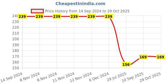 firstcry.com Wallstick  Cute Animals wallstickers wallstick Price History Graph from 14 Sep 2024 to 29 Oct 2025