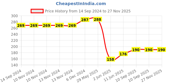 firstcry.com Wallstick Cute Krishna Wallsticker wallstick Price History Graph from 14 Sep 2024 to 27 Nov 2025