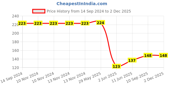 firstcry.com Wallstick Cute Panda with Numbers wallstickers Vinyl wallstick Price History Graph from 14 Sep 2024 to 1 Dec 2025