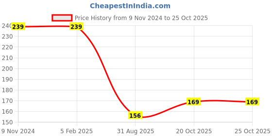 firstcry.com Wallstick Flowers with Butterfly wallstickers wallstick Price History Graph from 9 Nov 2024 to 25 Oct 2025