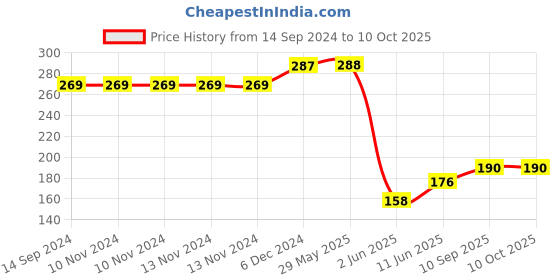 firstcry.com Wallstick Funny Monkey With Tree Wallsticker wallstick Price History Graph from 14 Sep 2024 to 10 Oct 2025