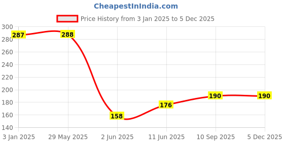 firstcry.com Wallstick Funny Panda wallstickers wallstick Price History Graph from 3 Jan 2025 to 2 Dec 2025