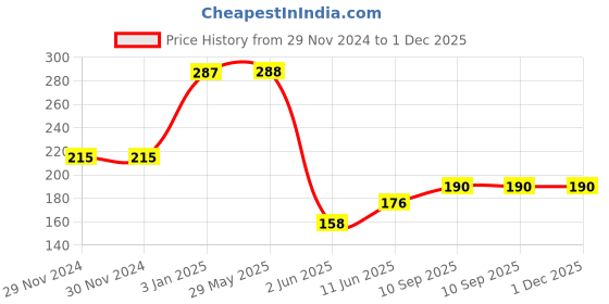firstcry.com Wallstick Green Happy Tree wallsticker wallstick Price History Graph from 29 Nov 2024 to 30 Nov 2025