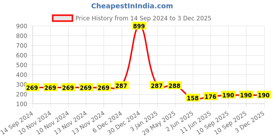 firstcry.com Wallstick Happy Animal Wallsticker wallstick Price History Graph from 14 Sep 2024 to 3 Dec 2025