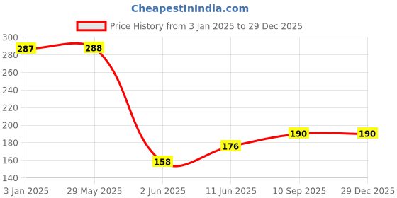 firstcry.com Wallstick Happy Birthdaywallstickers wallstick Price History Graph from 3 Jan 2025 to 29 Dec 2025