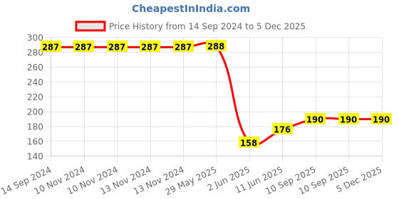 firstcry.com Wallstick Happy Kids with Numbers wall sticker Vinyl wallstick Price History Graph from 14 Sep 2024 to 5 Dec 2025
