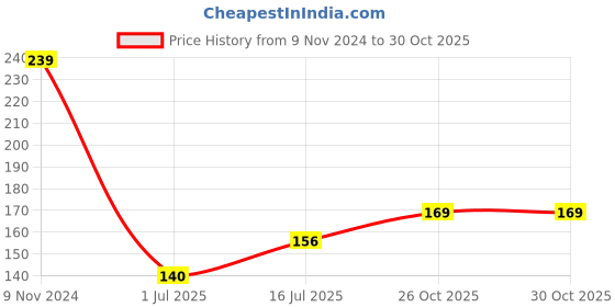 firstcry.com Wallstick  Happy Kitchen wallstickers wallstick Price History Graph from 9 Nov 2024 to 30 Oct 2025